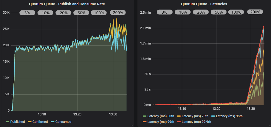 Fig 19. 500 publishers (60 msg/s), 100 quorum queues, 500 consumers with publisher confirms and different in-flight limits.