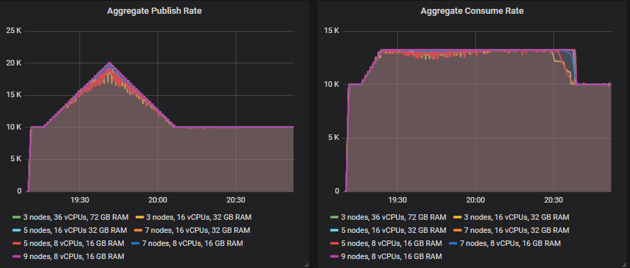 Fig 9. 10k msg/s base rate, 20k msg/s peak with up to 7k msg/s consumer rate deficit.