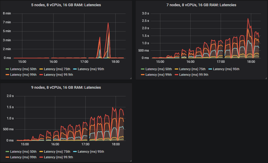 Fig 23. All latencies for clusters 5x8, 7x8 and 9x8, with the st1 volume.